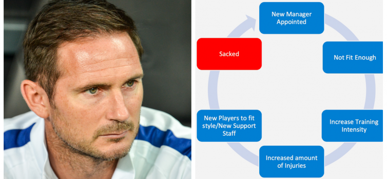 Frank Lampard (left) and Callum Walsh's 'new manager cycle' (right)