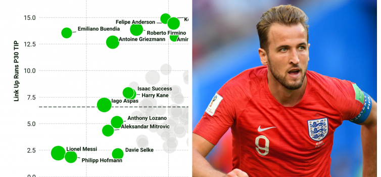 We can use plots to differentiate players (including Harry Kane) and find the best talent to fit a particular team