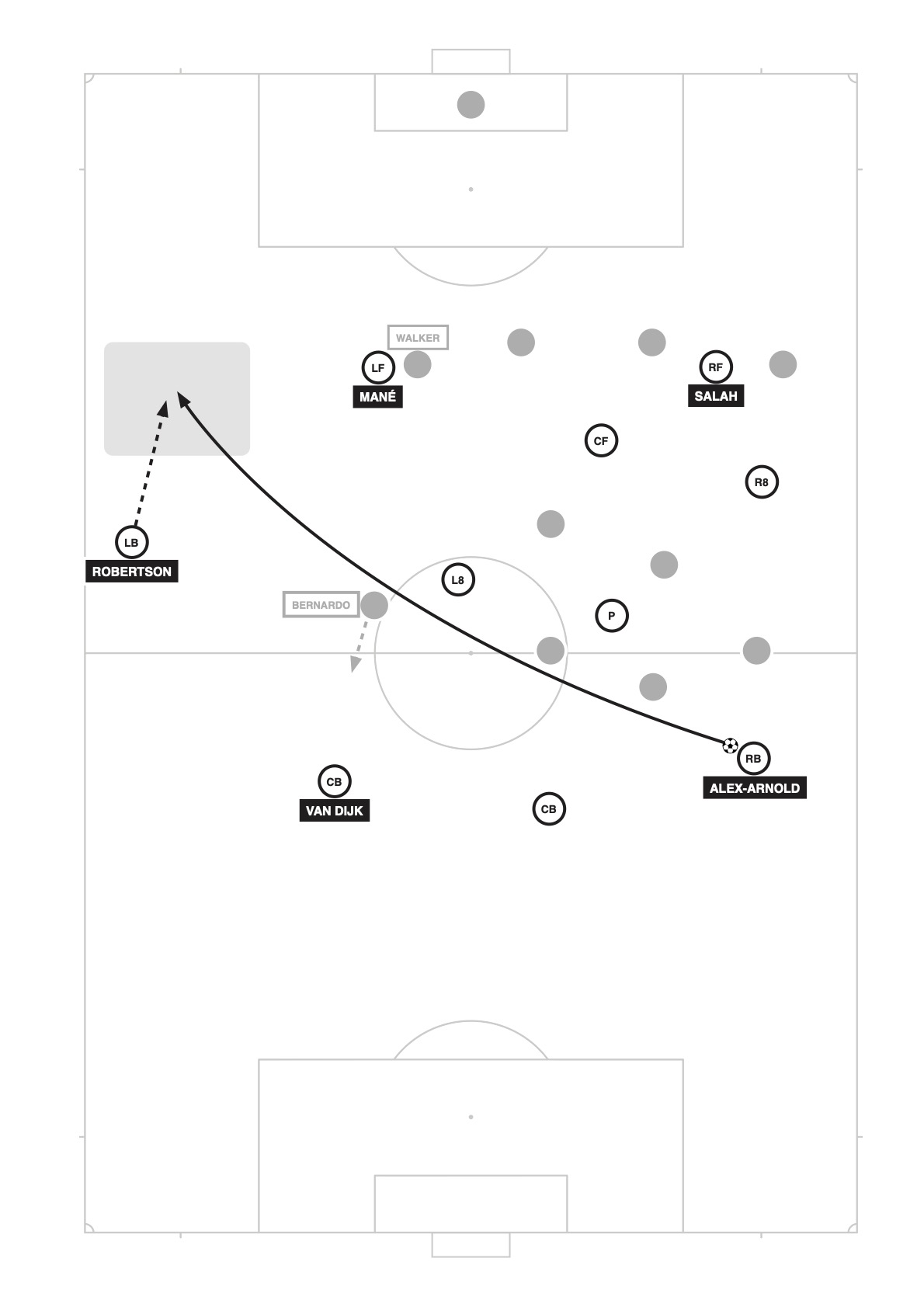 Salah’s goal v Man City, Nov 2019. Following a switch of play between Alexander-Arnold & Robertson, Bernardo takes a couple of steps forward anticipating a pass to Van Dijk. This enables Robertson to be found untracked with a switch of play. Walker is occupied inside, meaning he can't get out & prevent Robertson’s cross.