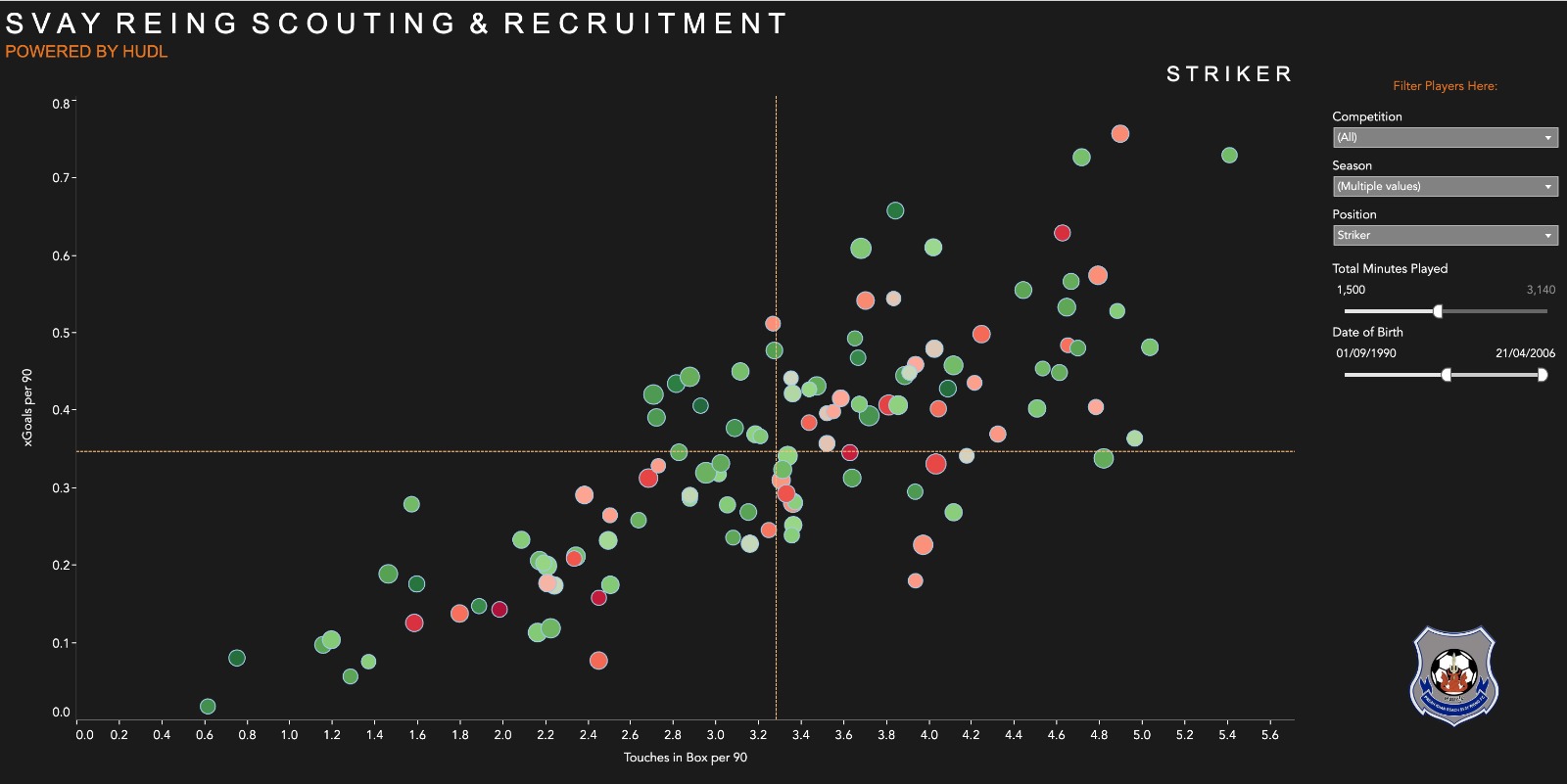 Scattergraph of strikers. Indexes are xG per 90 and touches in the box per 90. Again, each dot corresponds to a player and can take the user to the player's Wyscout page.