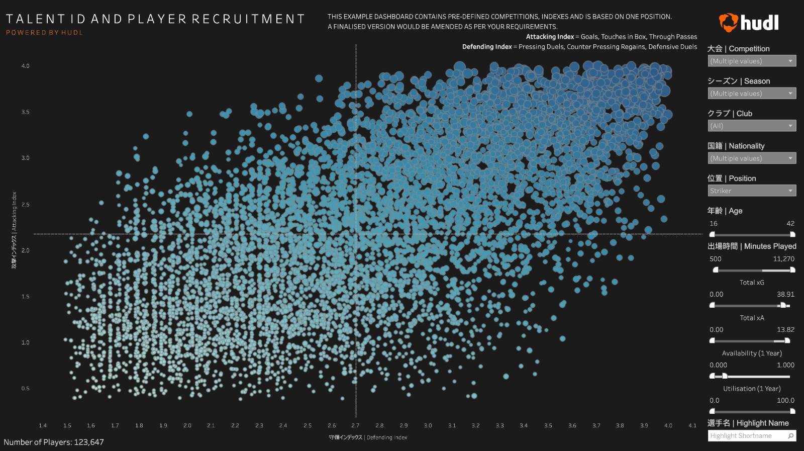 This scatter plot used specific metrics Nestor wanted. The indexes are linked to the way a team want to play and combine different data KPIs into a single index score for defence and attack. When you clicked on a player (one of the dots) you were taken straight to their Wyscout platform page, with videos of the player.