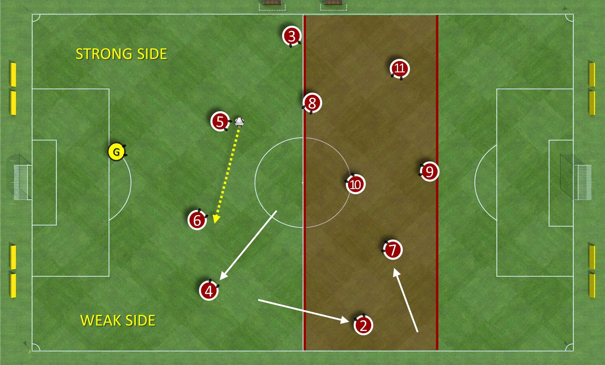 <i>How a holding midfielder pulling out to the side of central defenders adds a player between lines. The ball moves from LCB to RCB. The CDM then pulls out to dictate a forward pass. The LB/ LW rotate to get into position to take advantage of this situation. This rotation adds to the numbers ahead of the ball between the lines and gets a playmaker on the ball to find the key pass. </i>