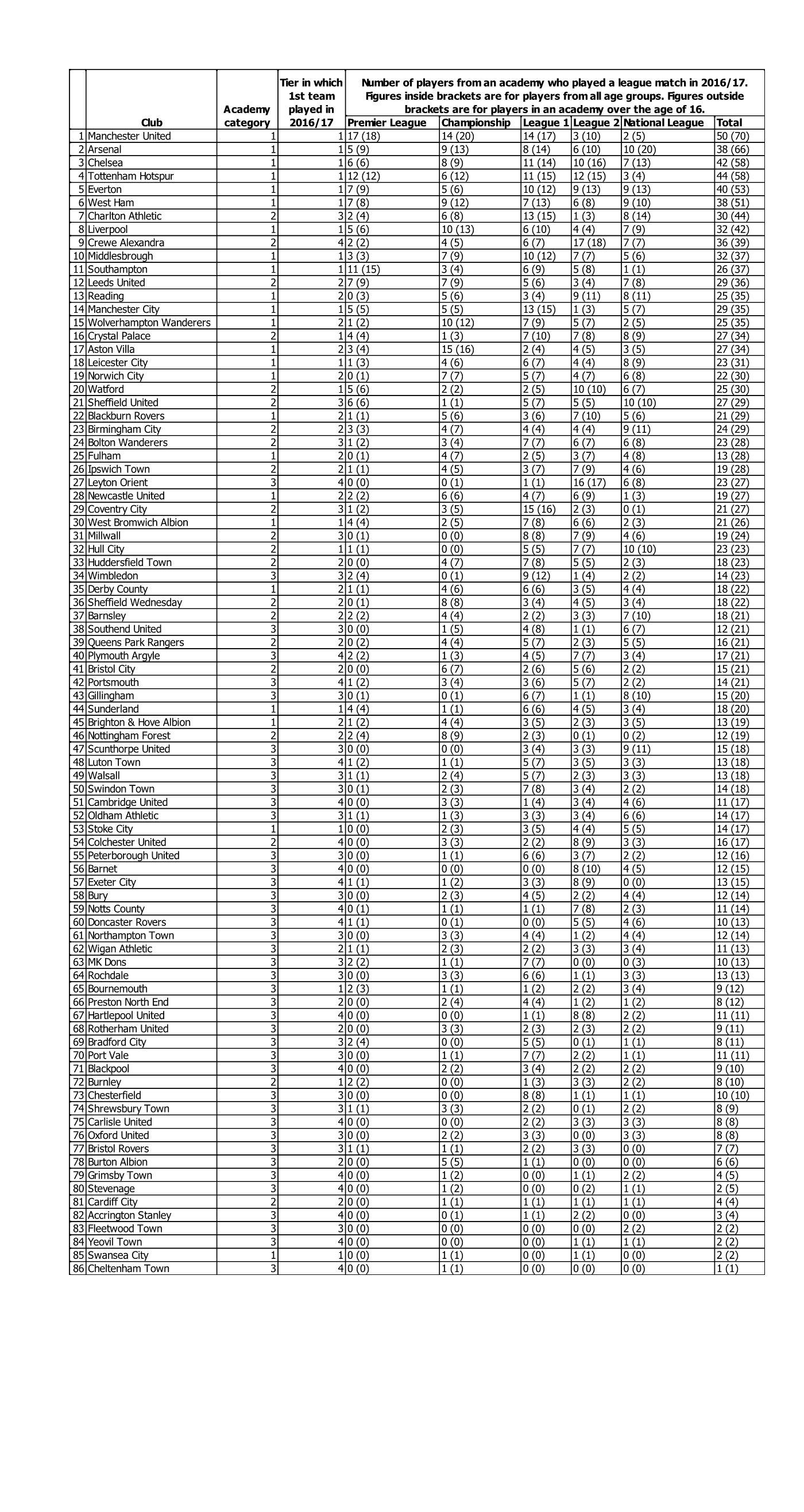 <a href="https://www.researchgate.net/publication/320347532_Comparative_success_of_professional_football_academies_in_the_top_five_English_leagues_during_the_201617_season?ev=prf_high">Mark Crane: Comparative success of professional football academies</a>