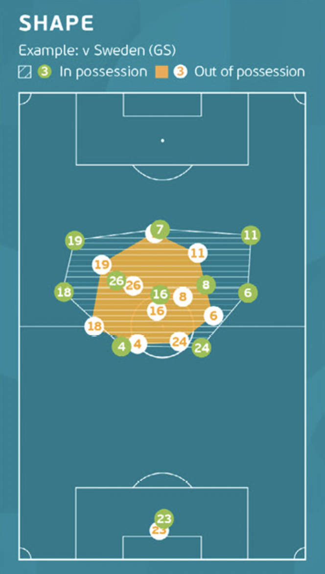 Jorginho average position (in and out of possession)