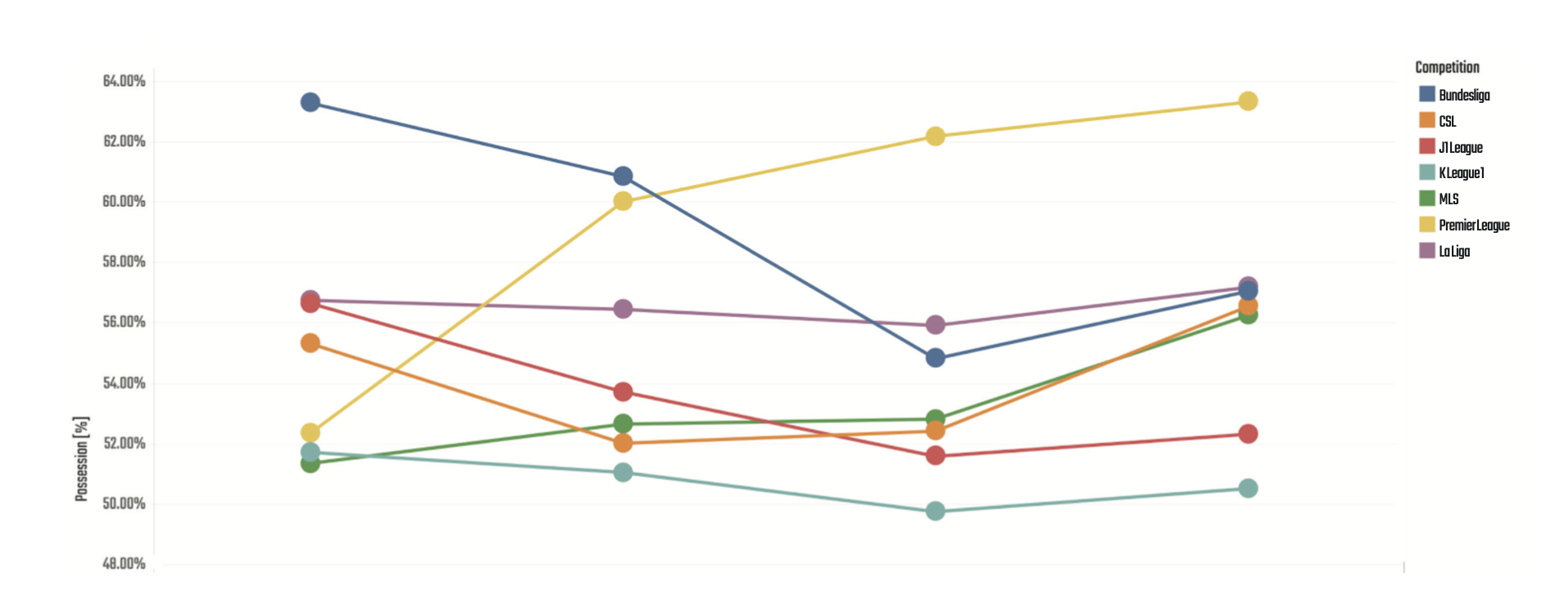 Average possession for top three teams in sample competitions between 2016 & 2019.