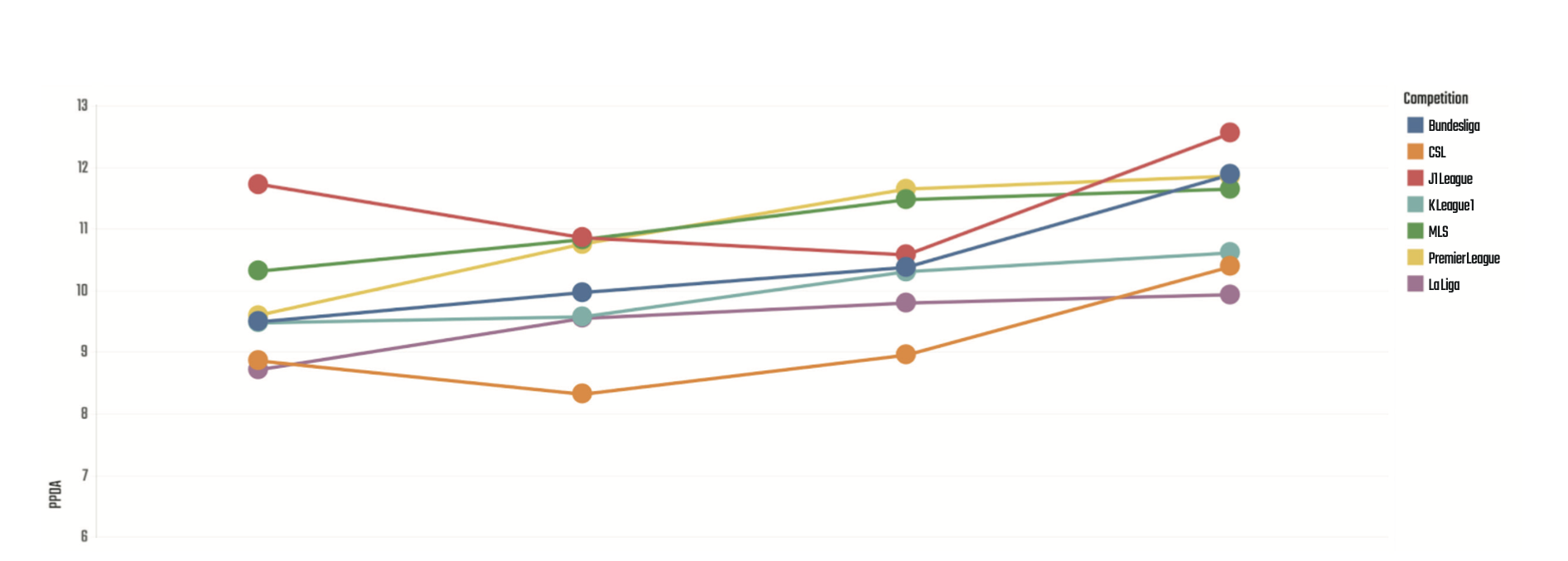 Average PPDA = Opponent passes per defensive action in the opponent’s final 60% of the pitch. This is taken as an indicator of a team’s ability to win the ball back quickly. 