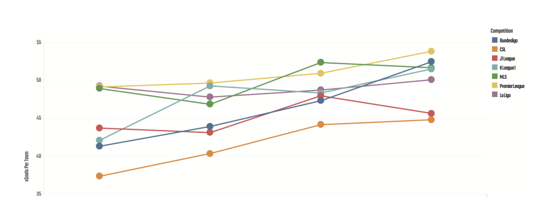 Average xG in sample leagues.