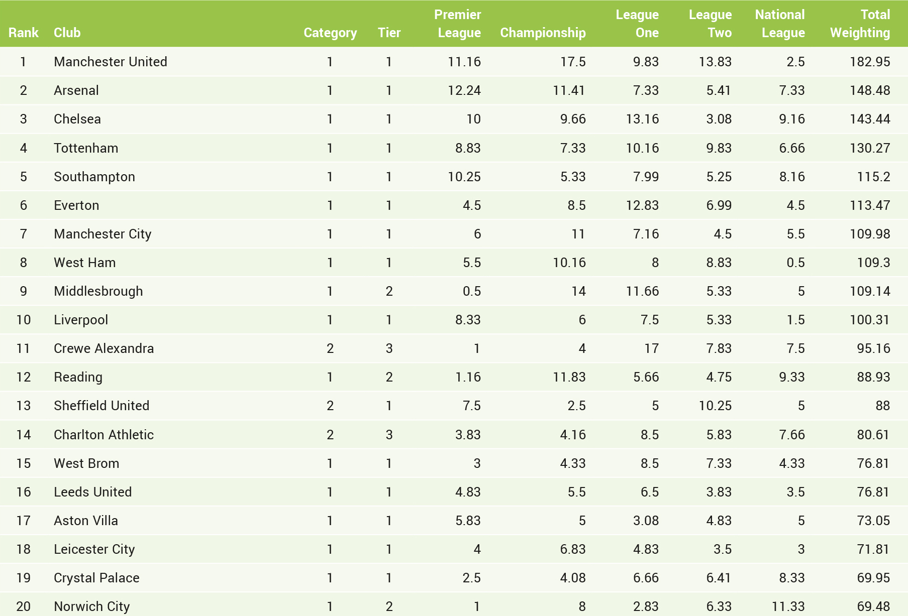 Top 20 of the Academy Productivity Rankings. Only Cat 1-3 clubs are ranked, but Huddersfield would place 19th, above Crystal Palace.