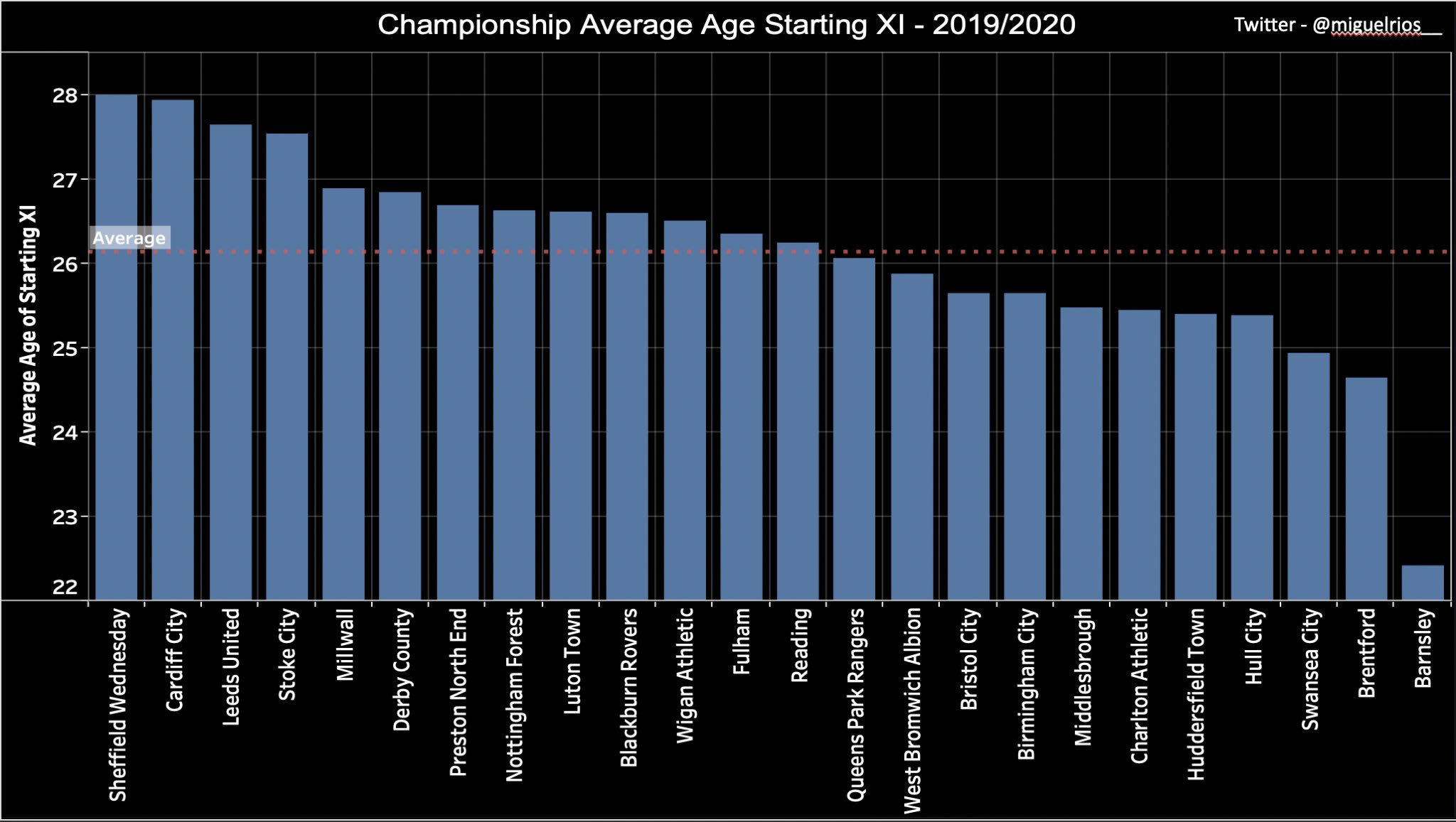 Barnsley have had the youngest starting XI in the Championship this season (source: Miguel Rios/ Opta)