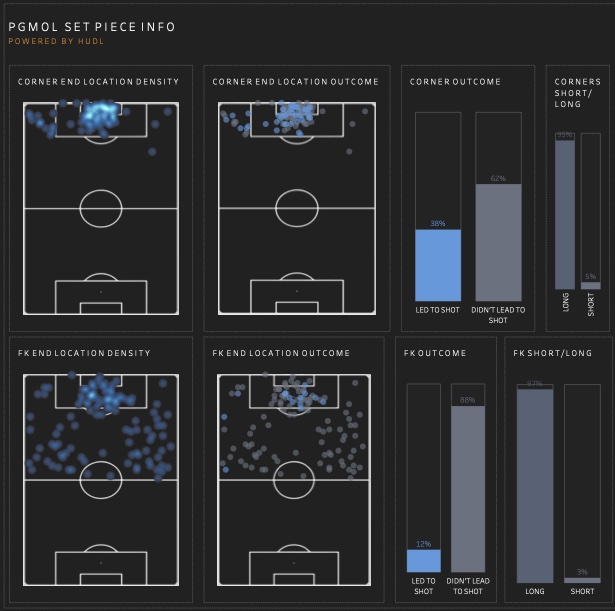 The data packs contain in-depth information on a team's set-piece preferences