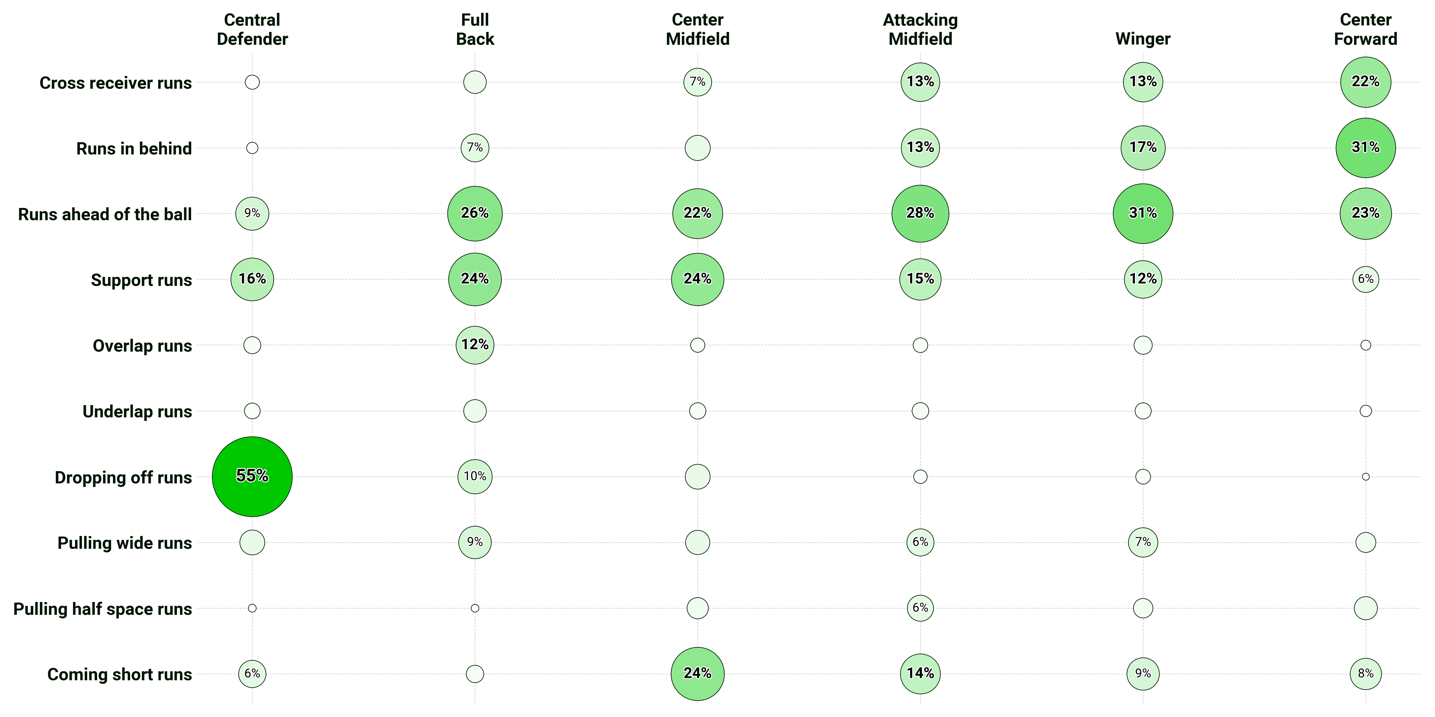 Figure 1: Distribution of run types by position.