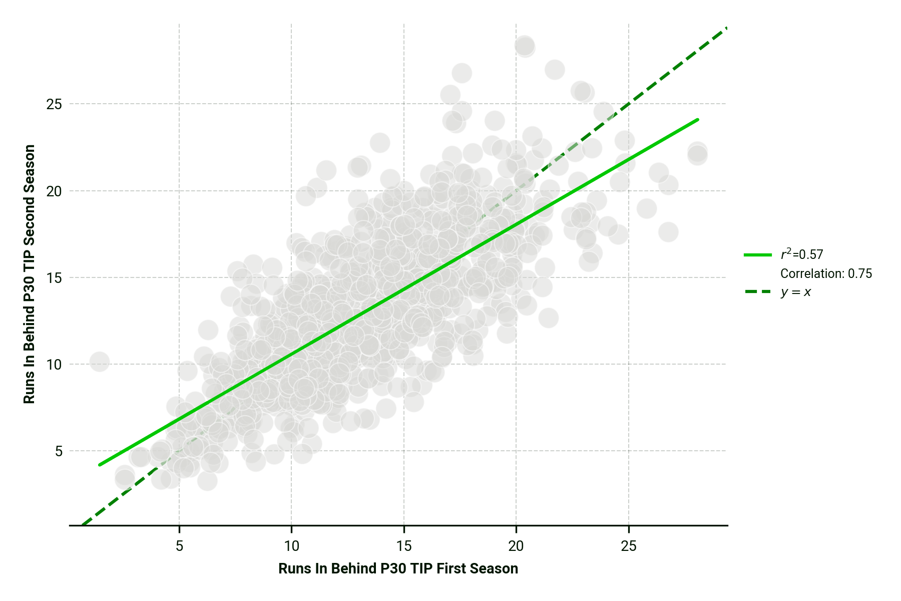 Figure 4: Runs in Behind stability.