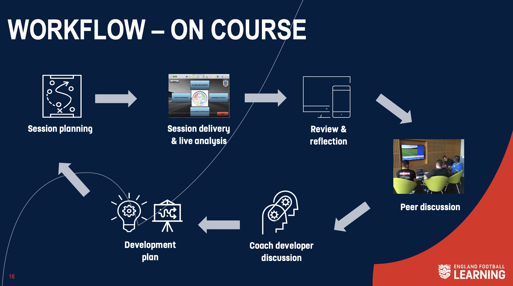 England Learning's workflow of analysis